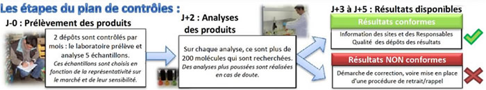 Analyses physico-chimiques des produits