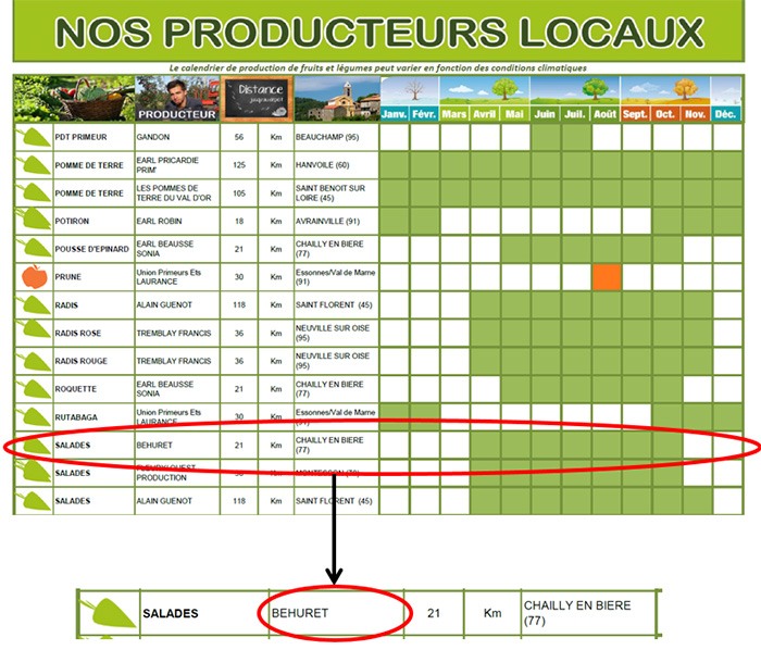 Tableau des producteurs locaux